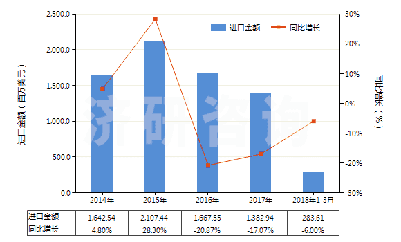 2014-2018年3月中國(guó)未錄制的固態(tài)非易失性存儲(chǔ)器件(閃速存儲(chǔ)器)(HS85235110)進(jìn)口總額及增速統(tǒng)計(jì)